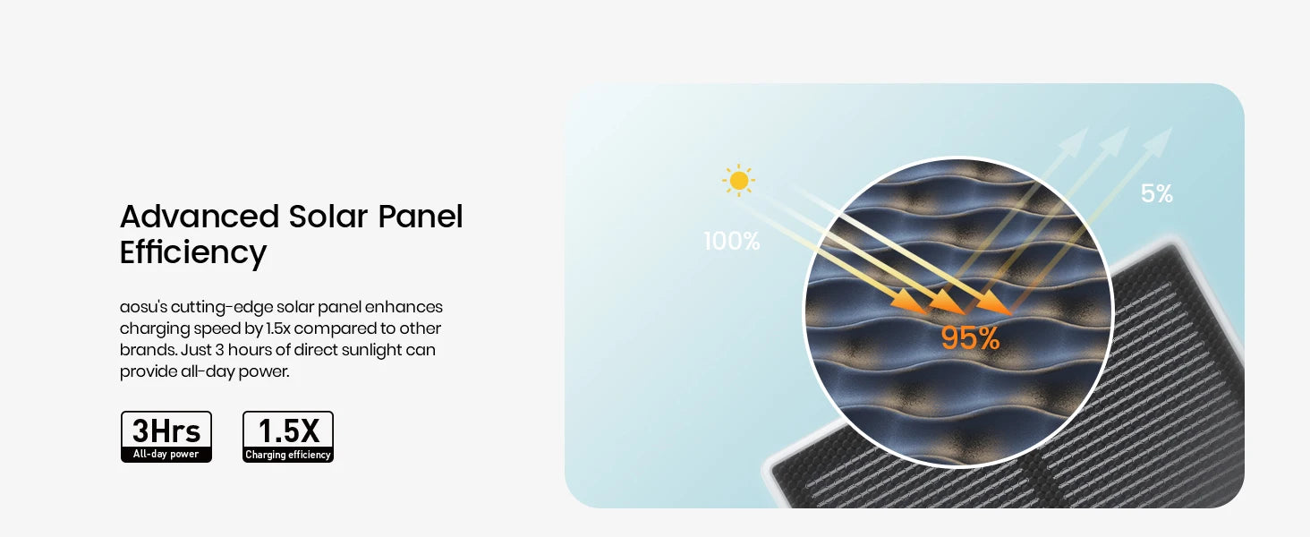 Advertisement for advanced solar panel efficiency with close-up of panel texture and text on a light blue background.