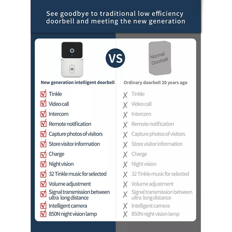 Comparison chart of new generation intelligent doorbell vs ordinary doorbell with features listed.