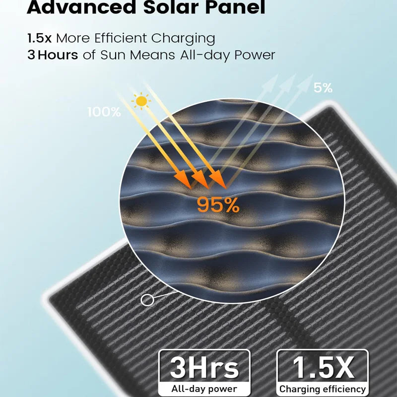 Diagram of an advanced solar panel with text highlighting efficiency and charging time.
